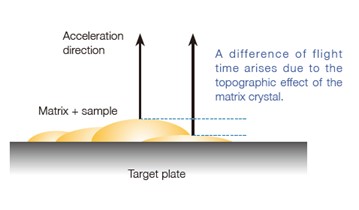 Reduced topographic effect of matrix crystal